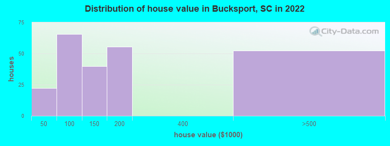 Distribution of house value in Bucksport, SC in 2022