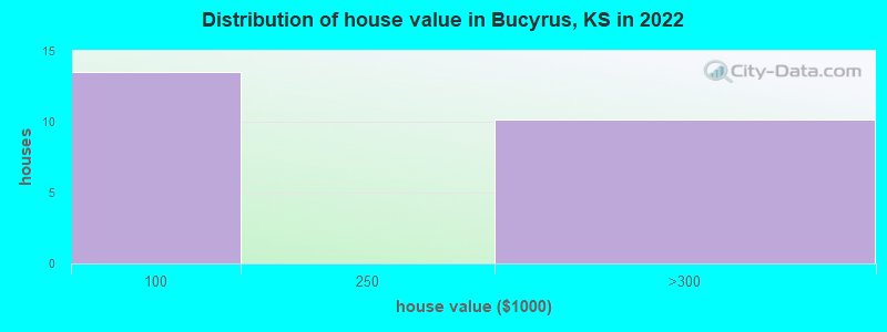 Distribution of house value in Bucyrus, KS in 2022