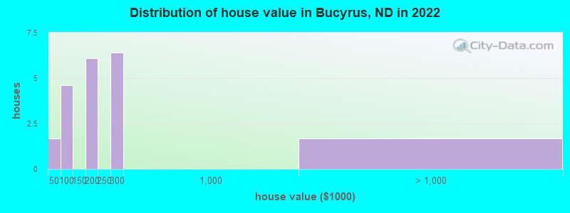 Distribution of house value in Bucyrus, ND in 2022