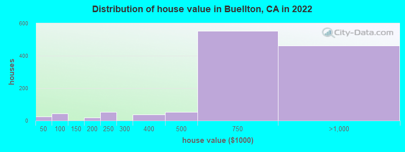 Distribution of house value in Buellton, CA in 2019