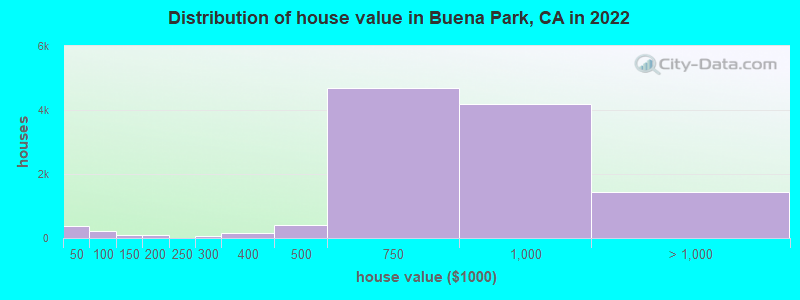 Distribution of house value in Buena Park, CA in 2021