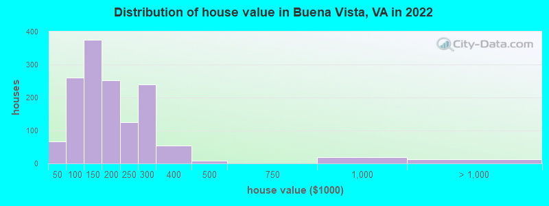 Distribution of house value in Buena Vista, VA in 2019
