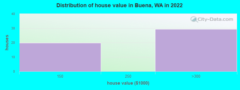 Distribution of house value in Buena, WA in 2022