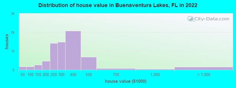 Distribution of house value in Buenaventura Lakes, FL in 2022