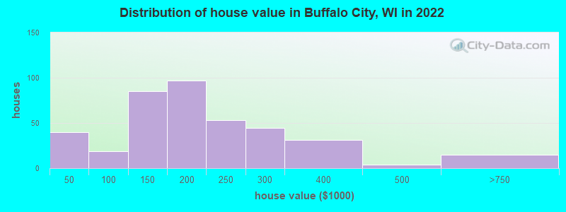 Distribution of house value in Buffalo City, WI in 2022
