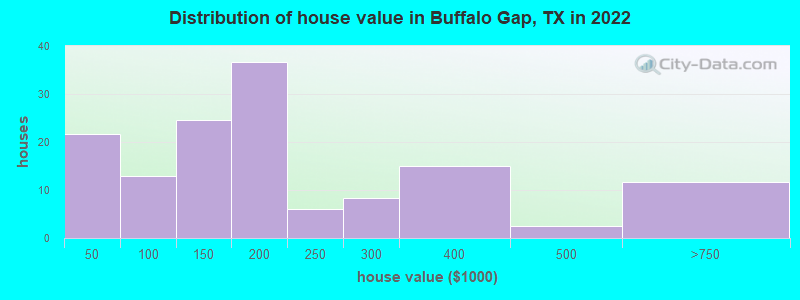Distribution of house value in Buffalo Gap, TX in 2019