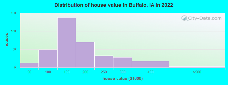 Distribution of house value in Buffalo, IA in 2019