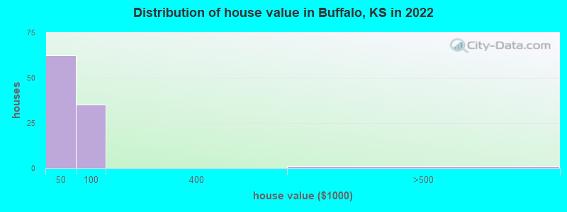 Distribution of house value in Buffalo, KS in 2022
