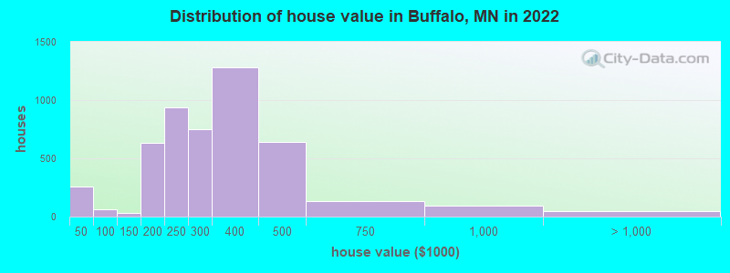 Distribution of house value in Buffalo, MN in 2022