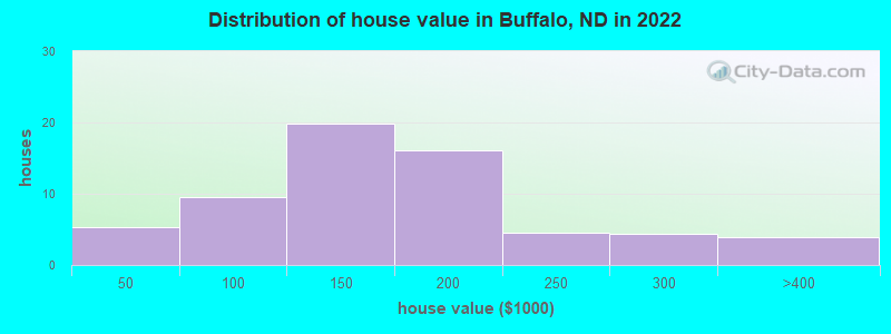 Distribution of house value in Buffalo, ND in 2022