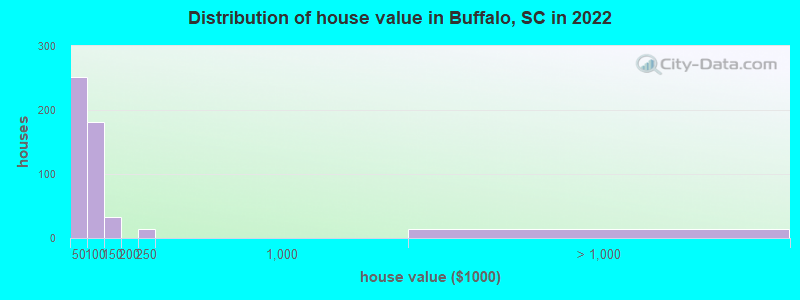 Distribution of house value in Buffalo, SC in 2022
