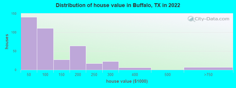 Distribution of house value in Buffalo, TX in 2019