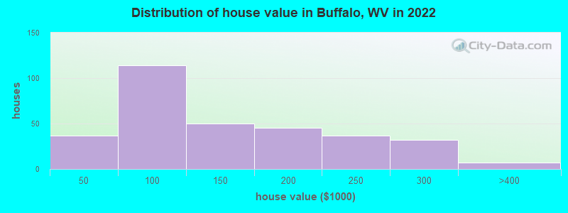 Distribution of house value in Buffalo, WV in 2022