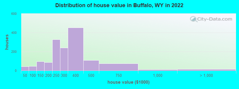 Distribution of house value in Buffalo, WY in 2019