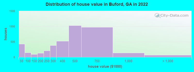 Distribution of house value in Buford, GA in 2021