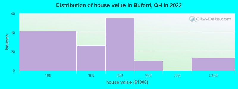 Distribution of house value in Buford, OH in 2022