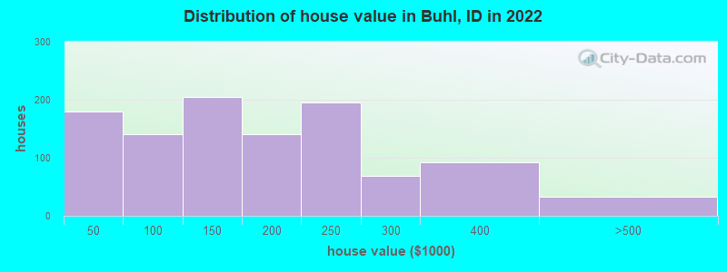 Distribution of house value in Buhl, ID in 2021