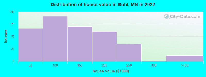 Distribution of house value in Buhl, MN in 2022
