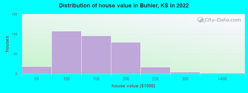 Distribution of house value in Buhler, KS in 2019
