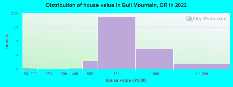 Distribution of house value in Bull Mountain, OR in 2022