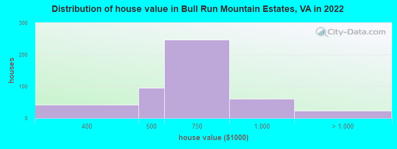 Distribution of house value in Bull Run Mountain Estates, VA in 2022
