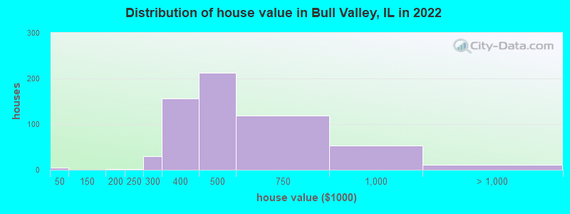 Distribution of house value in Bull Valley, IL in 2019