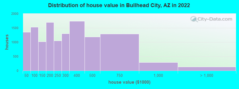 Distribution of house value in Bullhead City, AZ in 2021