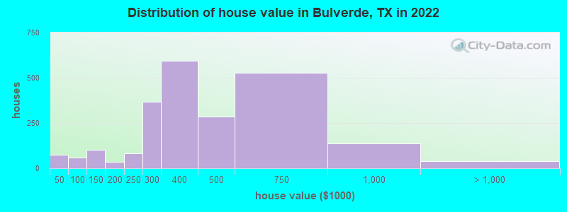 Distribution of house value in Bulverde, TX in 2019