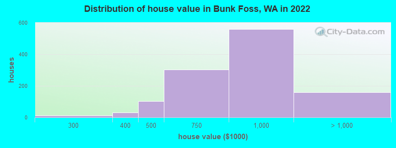 Distribution of house value in Bunk Foss, WA in 2022