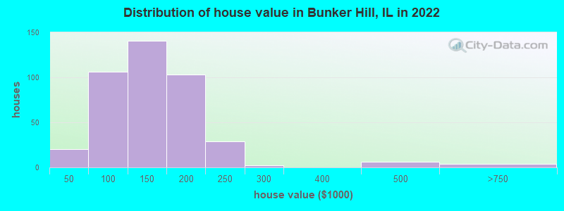 Distribution of house value in Bunker Hill, IL in 2019