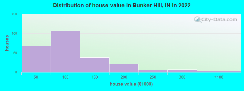 Distribution of house value in Bunker Hill, IN in 2022