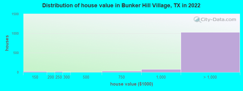 Distribution of house value in Bunker Hill Village, TX in 2022