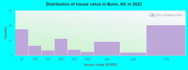 Distribution of house value in Bunn, NC in 2022