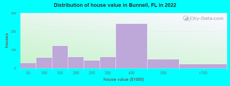 Distribution of house value in Bunnell, FL in 2019