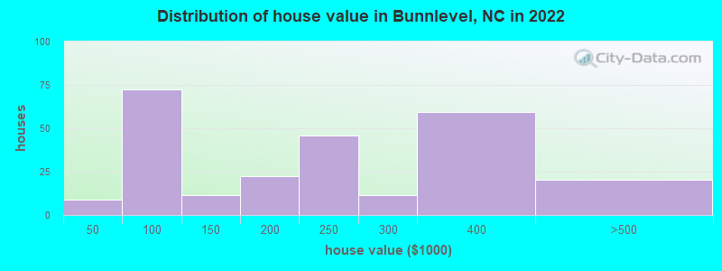 Distribution of house value in Bunnlevel, NC in 2022