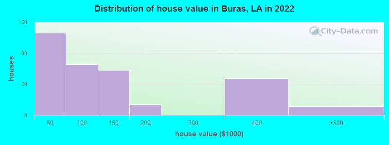 Distribution of house value in Buras, LA in 2019