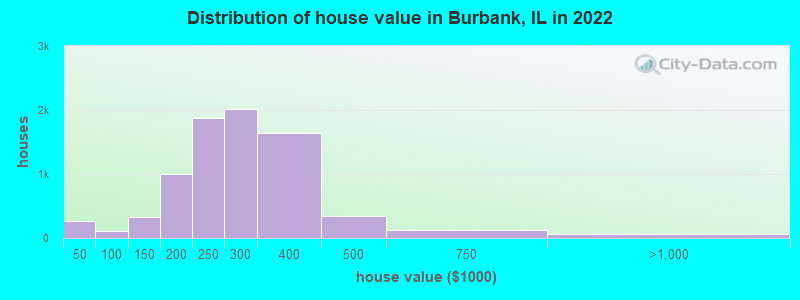 Distribution of house value in Burbank, IL in 2019