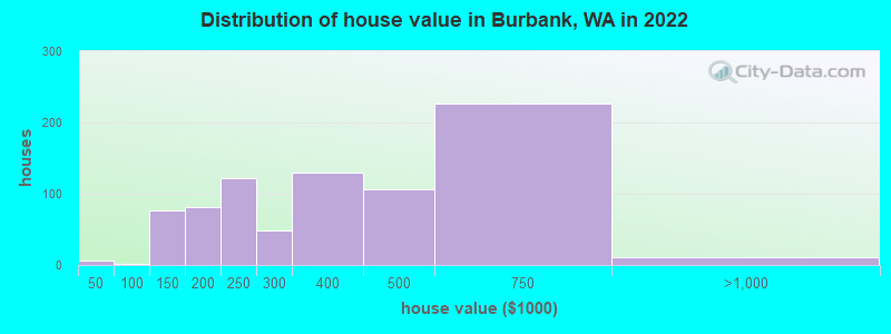 Distribution of house value in Burbank, WA in 2019