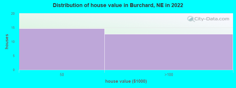 Distribution of house value in Burchard, NE in 2019