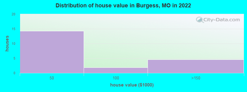 Distribution of house value in Burgess, MO in 2022