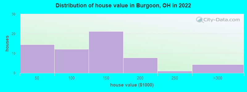 Distribution of house value in Burgoon, OH in 2022