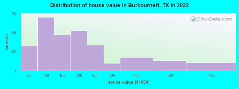 Distribution of house value in Burkburnett, TX in 2022