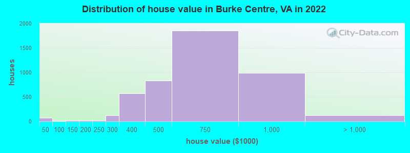 Distribution of house value in Burke Centre, VA in 2022