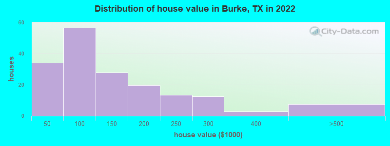 Distribution of house value in Burke, TX in 2022