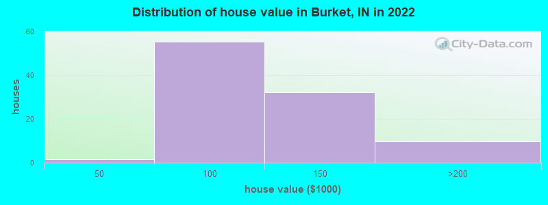 Distribution of house value in Burket, IN in 2022
