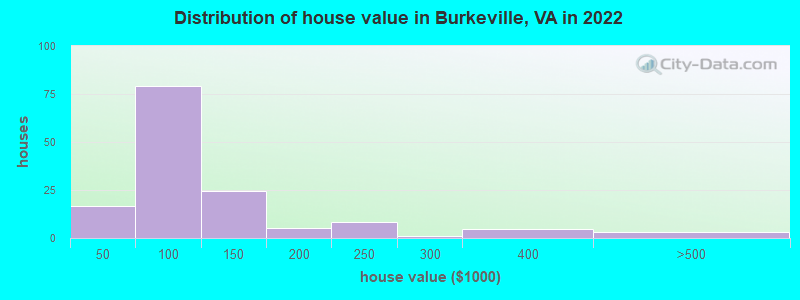 Distribution of house value in Burkeville, VA in 2021