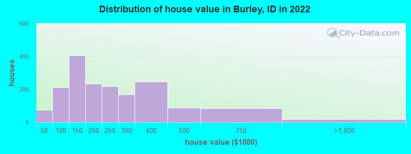 Distribution of house value in Burley, ID in 2022