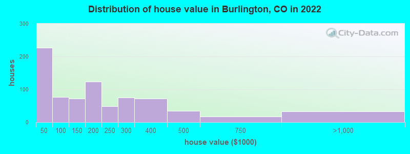 Distribution of house value in Burlington, CO in 2019