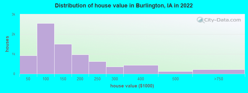 Distribution of house value in Burlington, IA in 2019