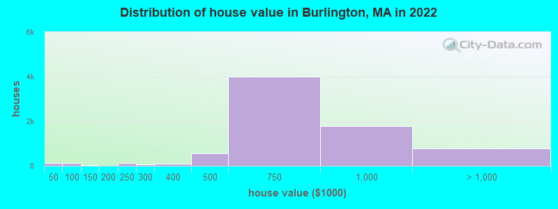 Distribution of house value in Burlington, MA in 2021